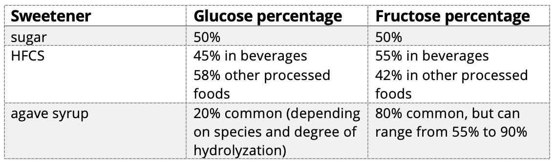 chart of fructose and glucose percentages in agave syrup not healthy